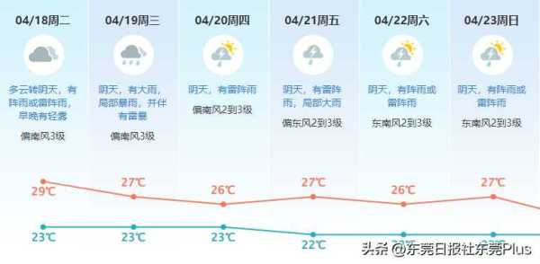 东莞最热的时候是几月?2023东莞什么时候开始热