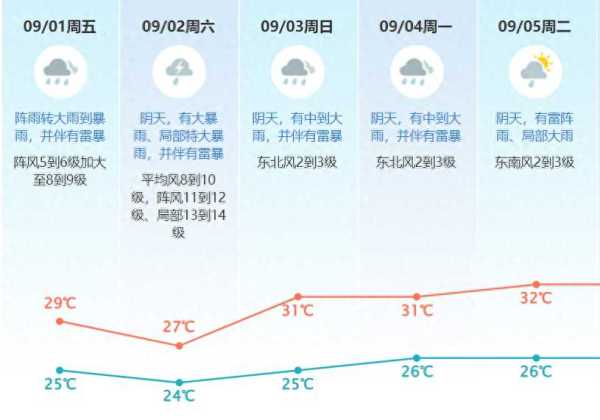 最新台风"苏拉"对东莞的影响!将带来严重风雨