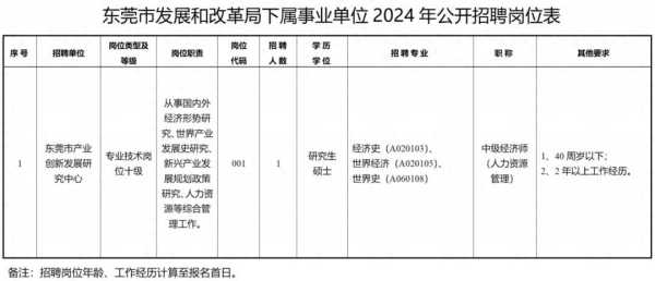 东莞事业单位招聘2024!发展和改革局下属