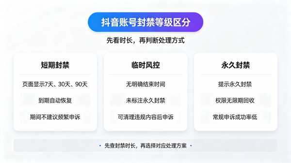 抖音账号封禁等级区分说明 抖音不同封禁类型判断方法,短期和永久封禁区别